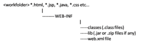 Creating and Executing a Servlet Manually