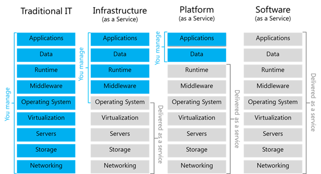Cloud Services Examples - My Blog