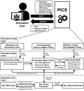 Cloud Simulators in Cloud Computing - Startertutorials