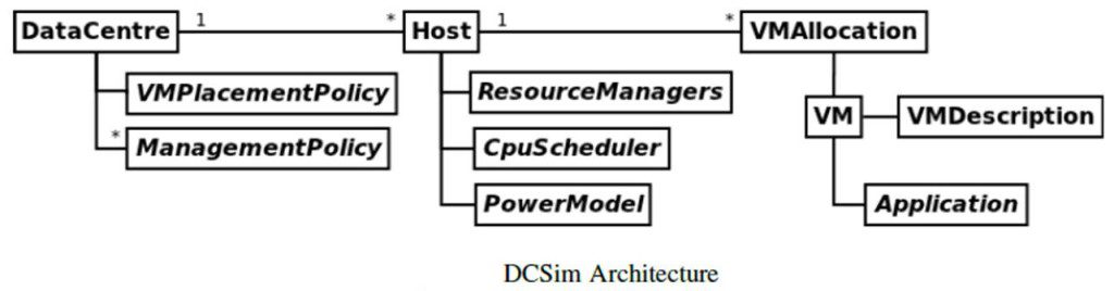 Cloud Simulators in Cloud Computing - Startertutorials