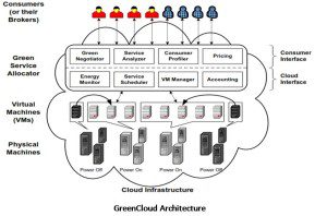 Cloud Simulators in Cloud Computing - Startertutorials