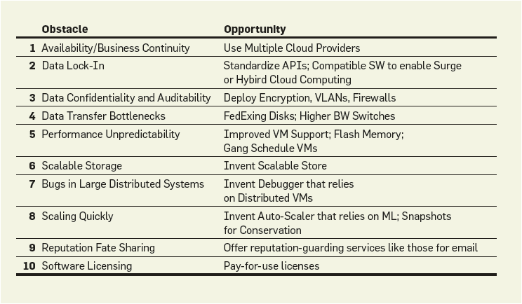 10 Obstacles and Opportunities for Cloud Computing Summary