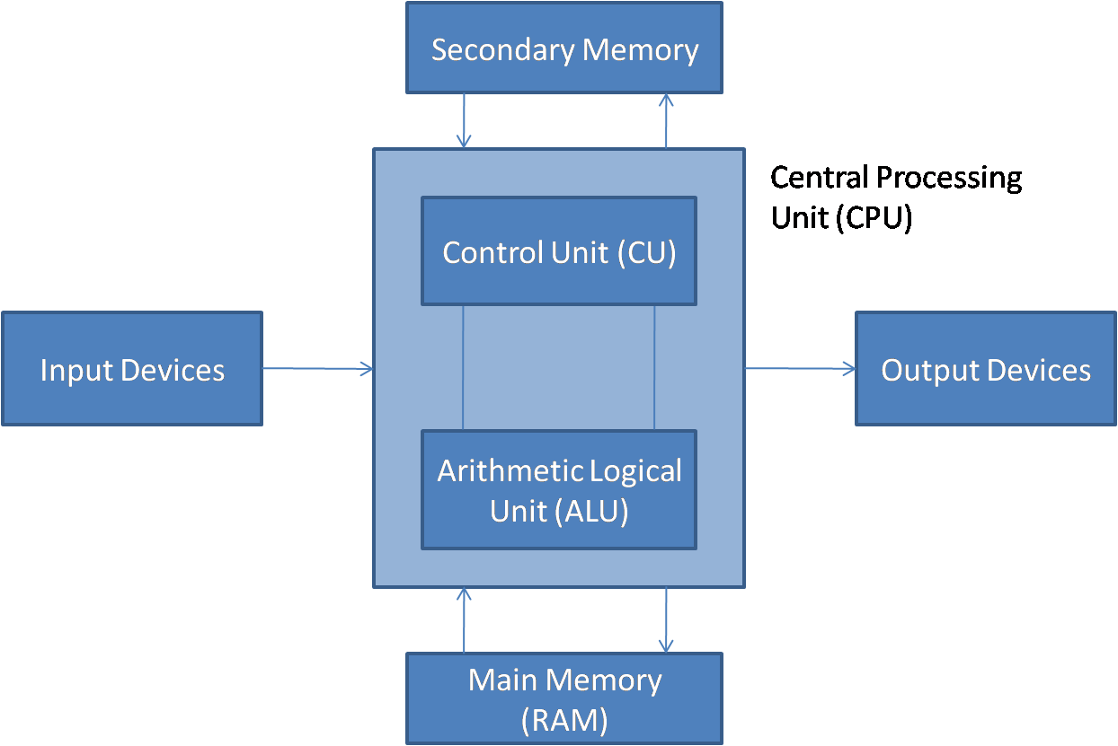 What is CPU. CPU structure. Computer System Architecture. Hardware structure the Computer. Central processing