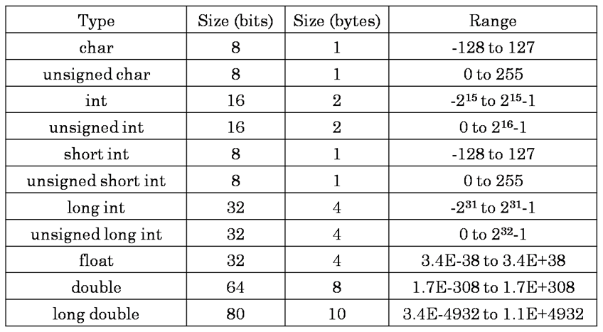 C Size Chart