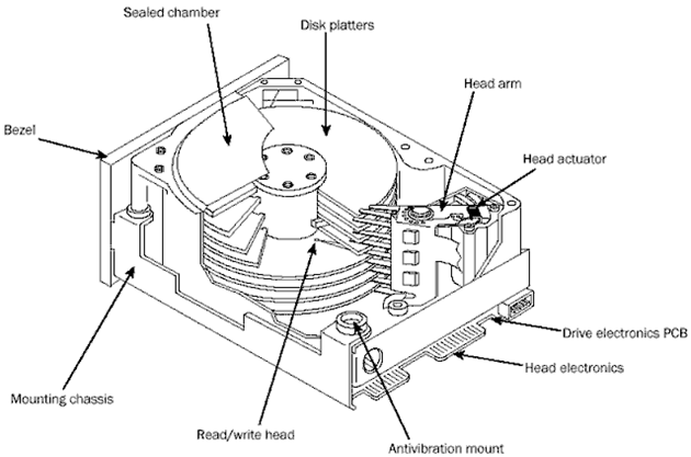 Hard Disk