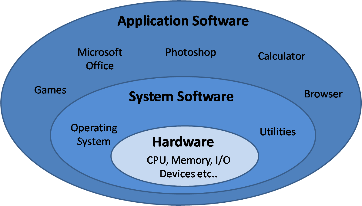 layers of a computer system