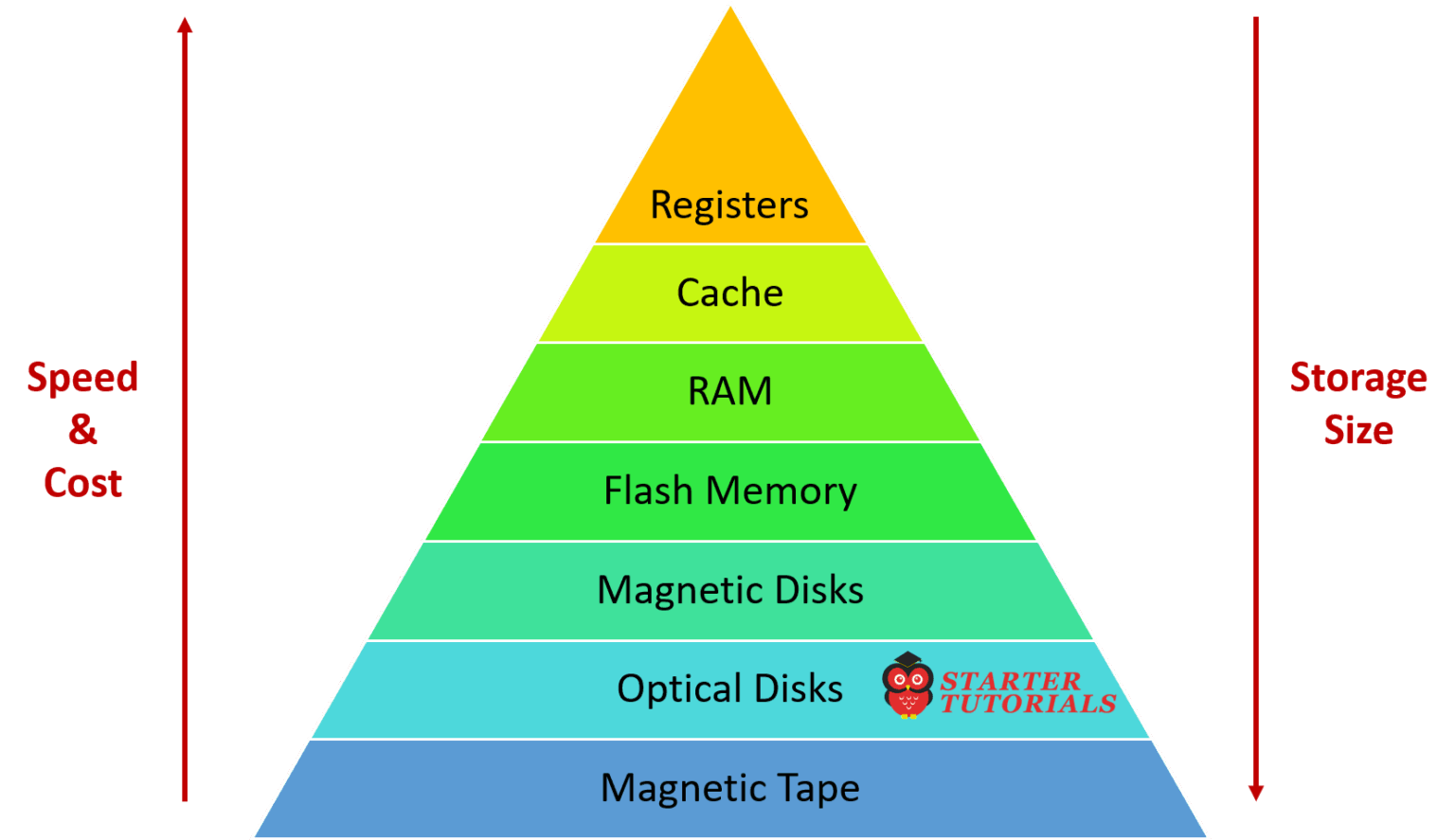 Basics of a Computer - Startertutorials