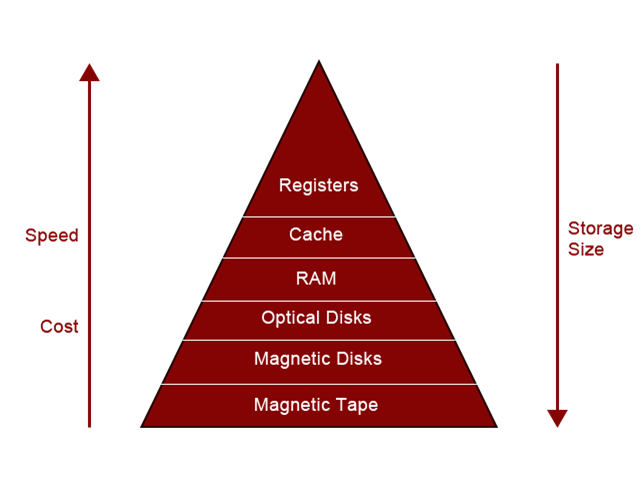 memory hierarchy in computer