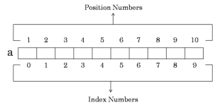one dimensional array in C