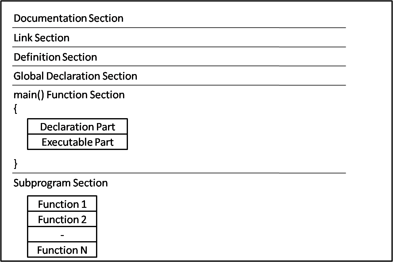 Structure of a C Program