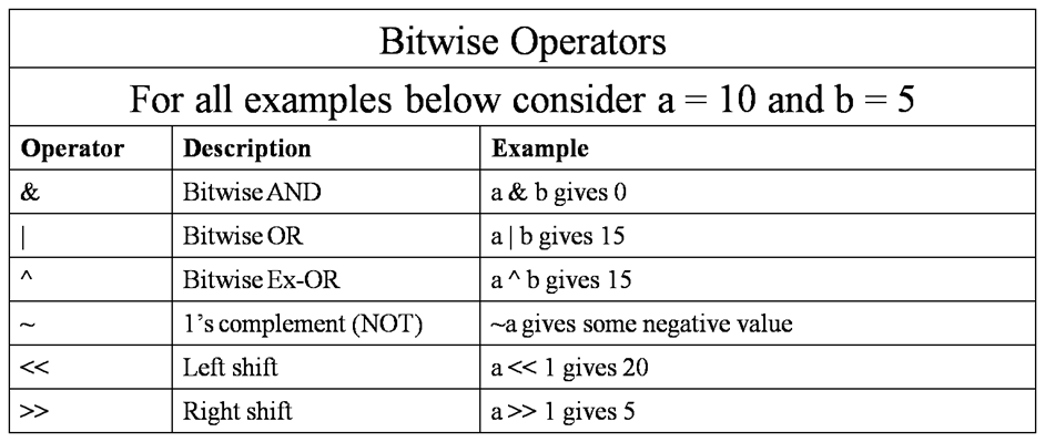 Cpp operator. Bitwise Operators. Bitwise or c++. Побитовые операции в питоне. Python операции побитового сдвига.