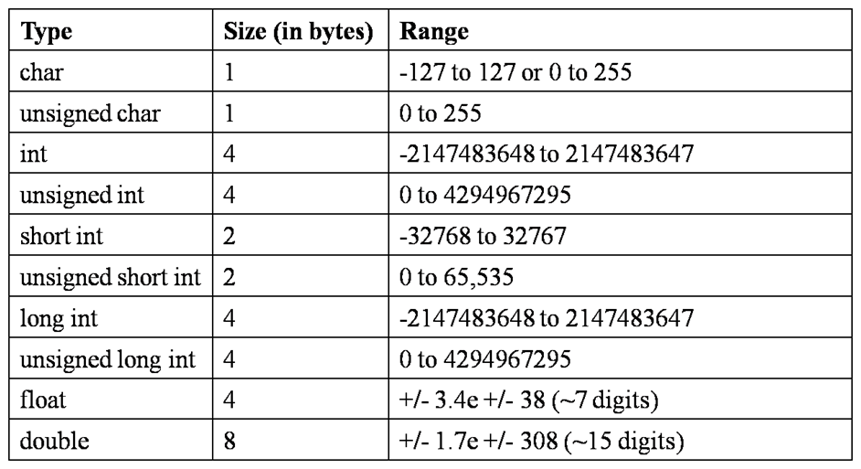 Int и int разница. Тип данных INT C++. Тип Char c++. Типы данных с++ Char. Тип данных long long INT C++.