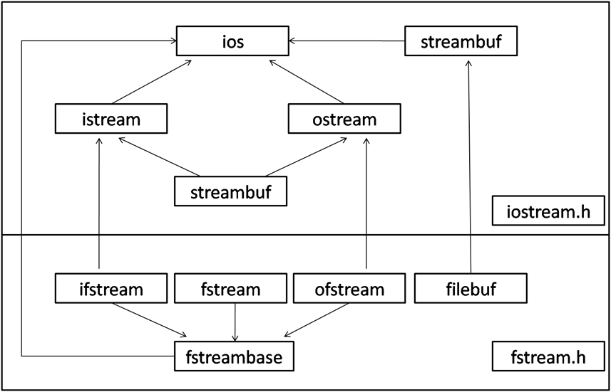 Cpp классы. Ifstream ofstream c++. Класс ISTREAM C++. ISTREAM И ostream c++. Ifstream структура.