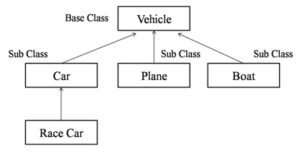 inheritance polymorphism syntax