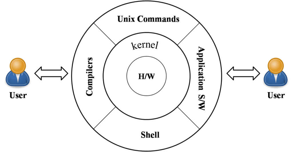 Unix components startertutorials