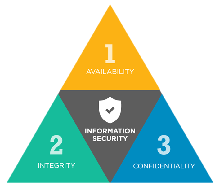 Security meaning. Треугольник информационной безопасности. Триада информационной безопасности. Треугольник информационной безопасности доступность. CIA информационная безопасность.