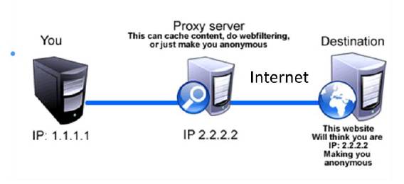 What is Proxy Server? Meaning and Types - javatpoint