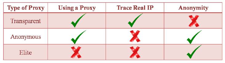 What is Proxy Server? Meaning and Types - javatpoint