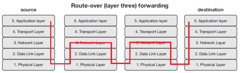 Over Route Example Wireless Protocols for IoT - Startertutorials