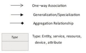 IoT Design Methodology Domain Model Specification Symbols