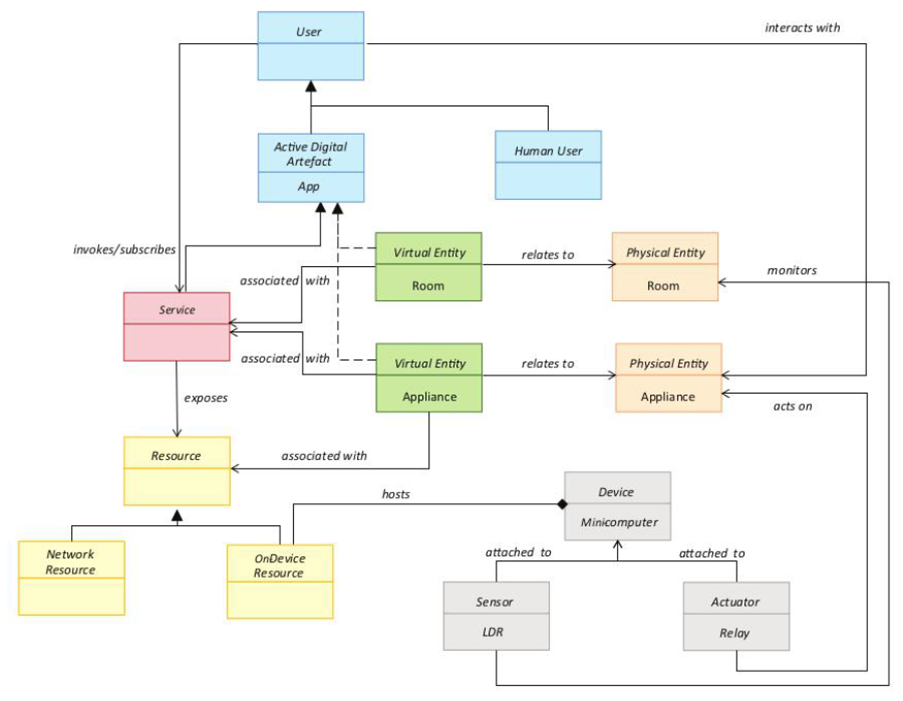 IoT Design Methodology Domain Model Specification
