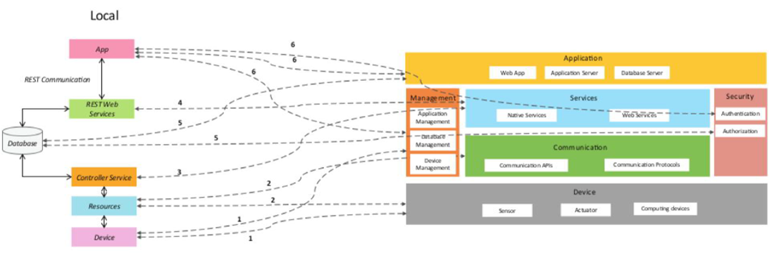 IoT Design Methodology Functional View Specification Mapping