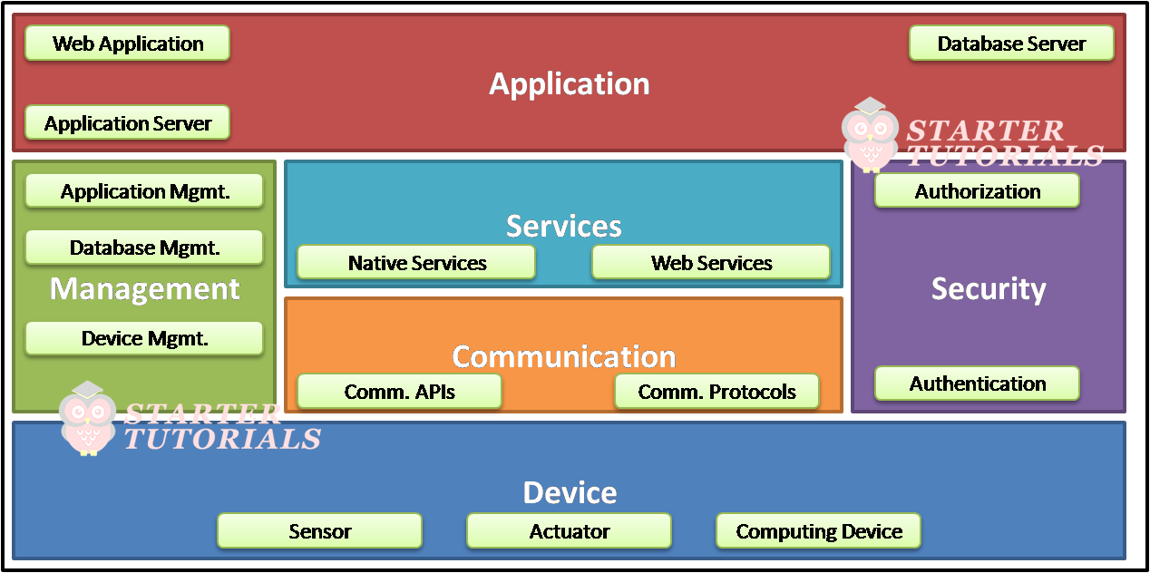 IoT Design Methodology Functional View Specification