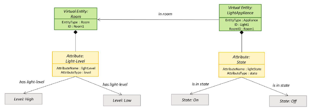IoT Design Methodology Information Model Specification