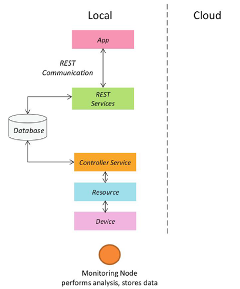 IoT Design Methodology IoT Level Specification