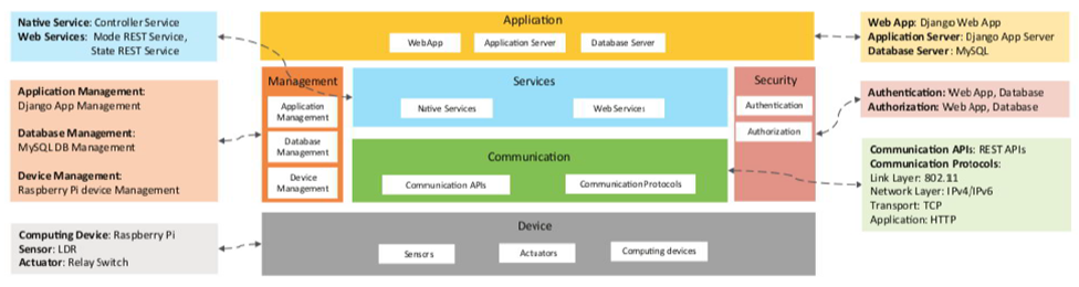 IoT Design Methodology Operational View Specification