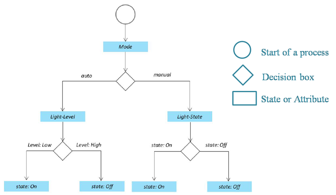 IoT Design Methodology Process Specification