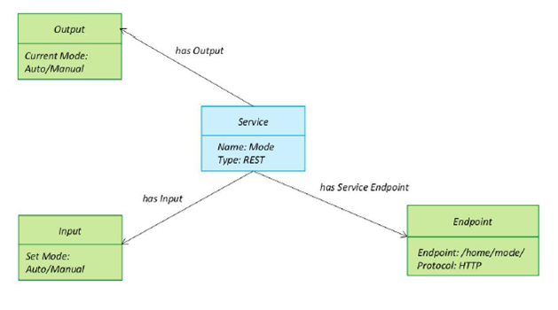 IoT Design Methodology Service Specification 1