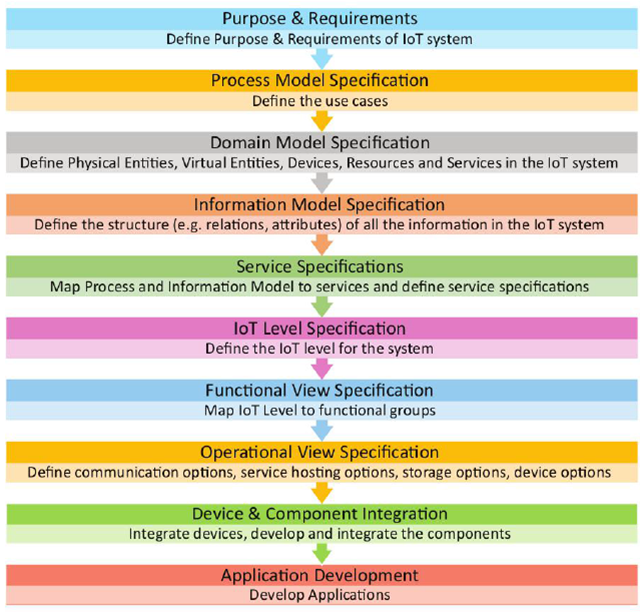 IoT Design Methodology Steps Overview
