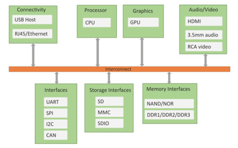 IoT Tutorial for Beginners Circuit Diagram
