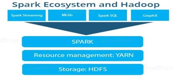 Spark Ecosystem and Hadoop
