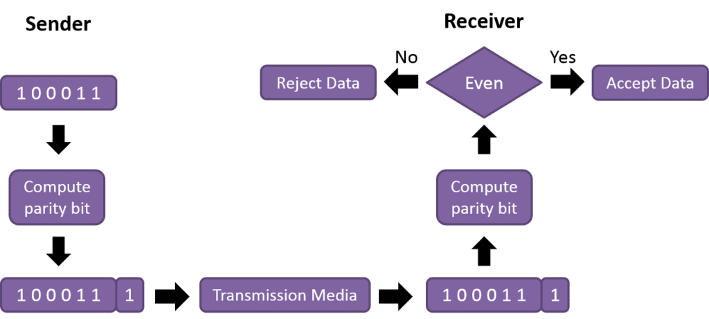 DCCN lab program - To implement error detection and error correction ...