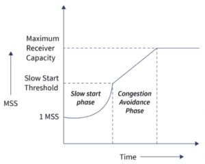 DCCN lab program - To implement TCP congestion control algorithm