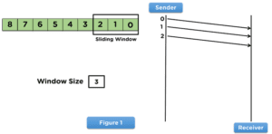 DCCN lab program - To implement flow control protocols