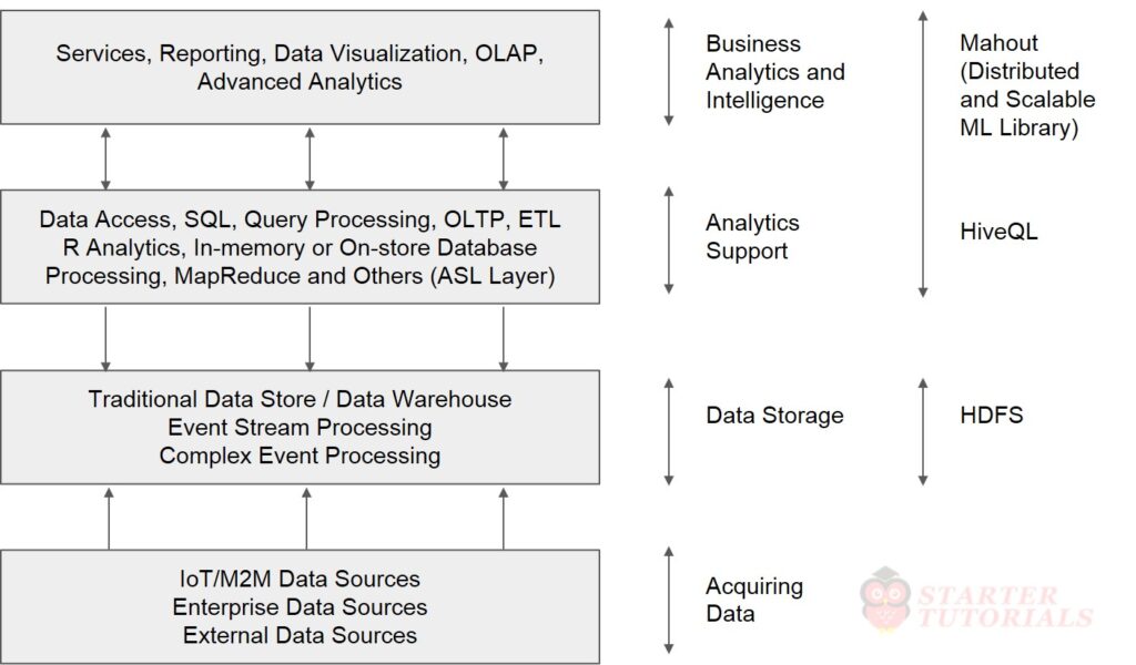 Business Processes and IoT - Startertutorials