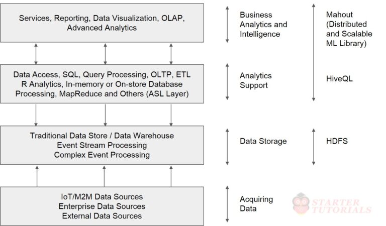 Bdat Technology Business Processes and IoT - Startertutorials