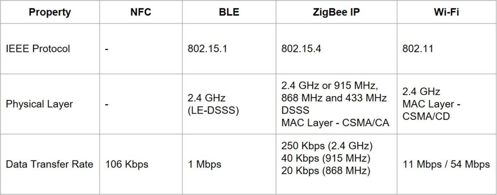 Basics of Networking in IoT - Startertutorials