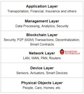 6 layer IoT architecture with blockchain