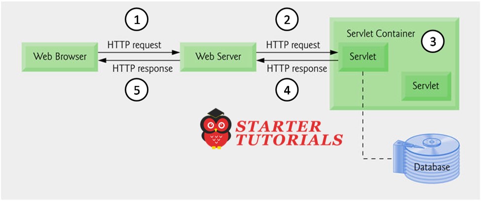 Servlet Request and Response Steps Servlet Request and Response Steps