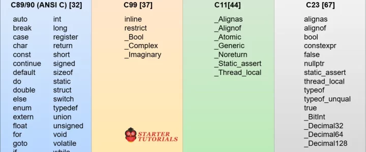 C Programming Keywords List C Programming Keywords List
