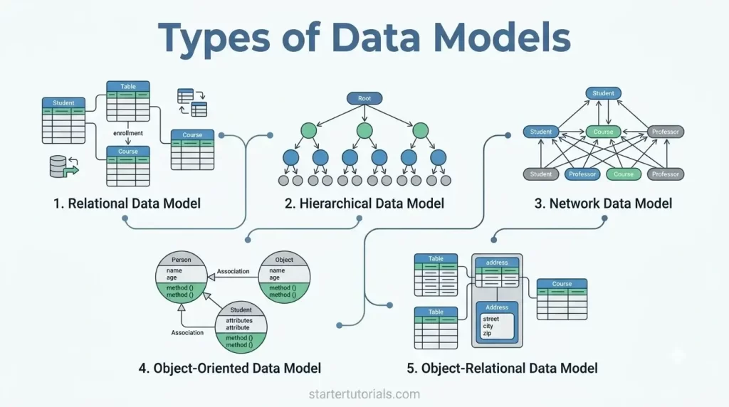 Types of Data Models Types of Data Models