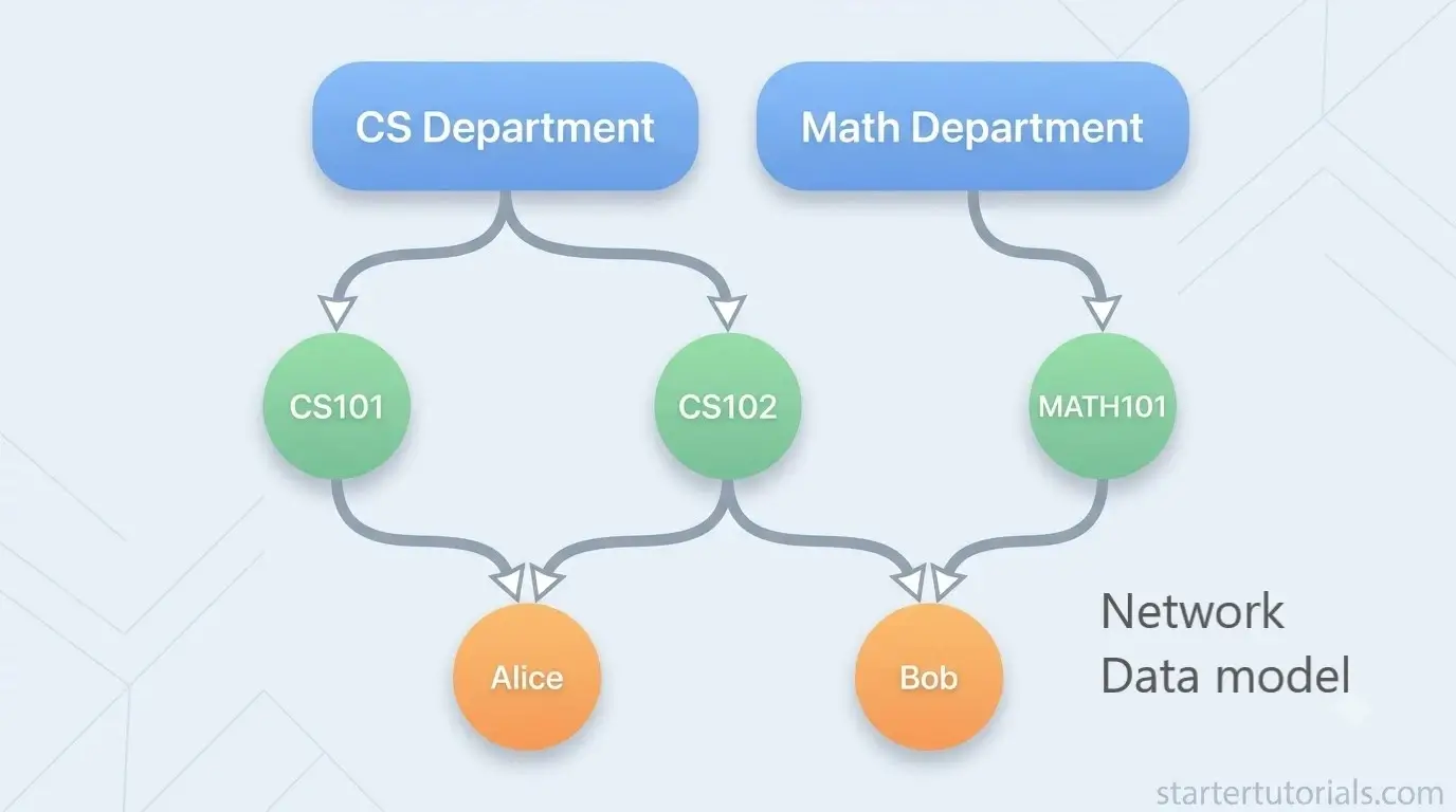 Network Data Model Network Data Model