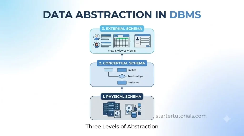 Data Abstraction in DBMS Data Abstraction in DBMS