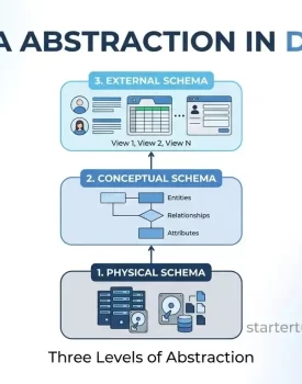 Data Abstraction in DBMS