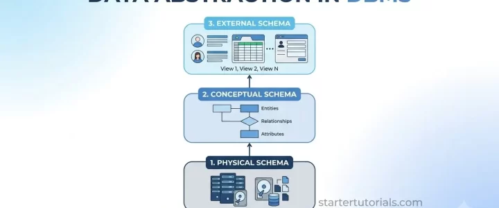 Data Abstraction in DBMS