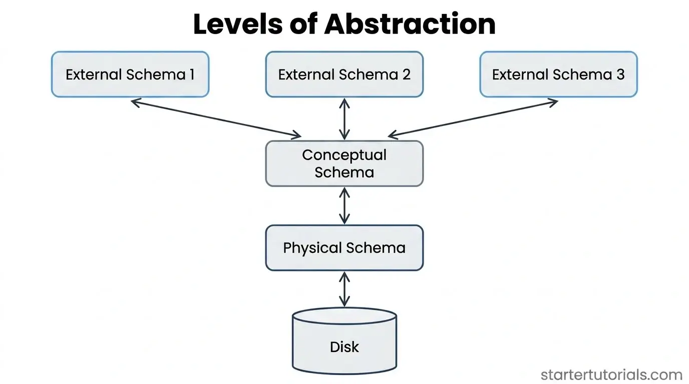 Levels of Abstraction in DBMS Diagram